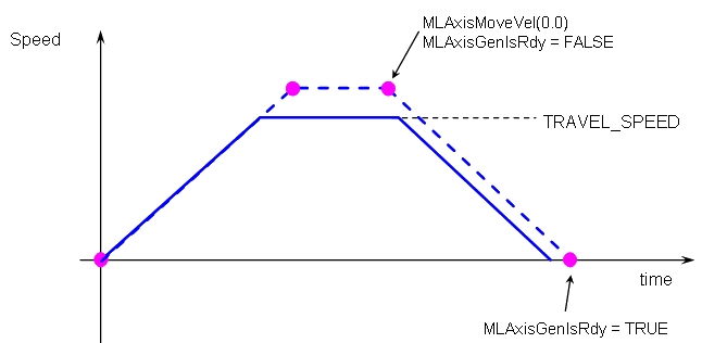 Axis Functions Usage